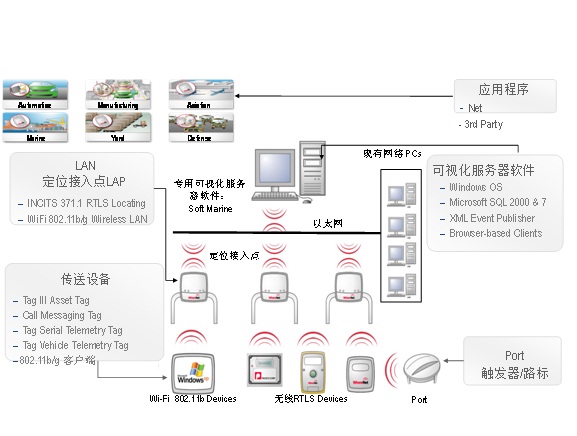 WhereNet案例